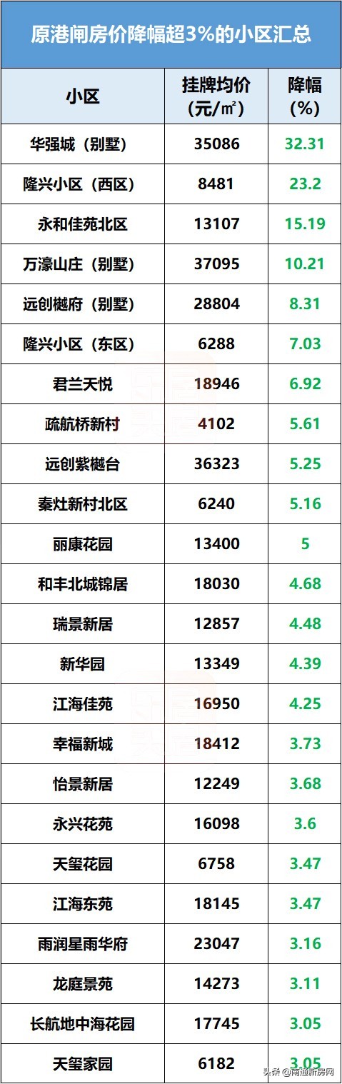 又跌了!南通1421个降价小区大合集,看看有没有你家?