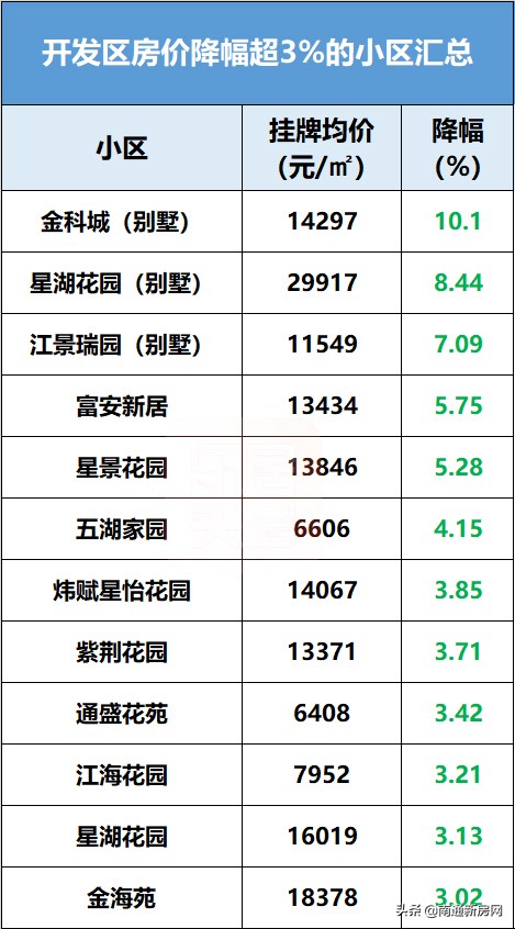又跌了!南通1421个降价小区大合集,看看有没有你家?
