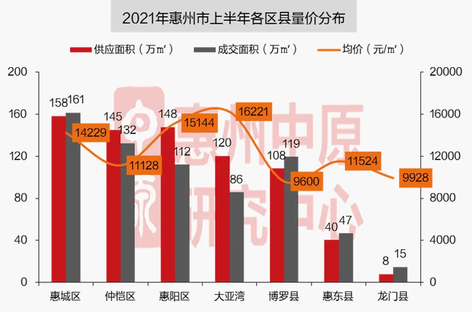 4年前100万买入现在折价也难卖?惠州楼市,套牢为何依然强调控