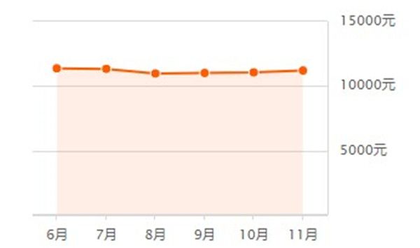 海亮世纪新城房价走势