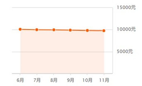 金盾苑房价走势